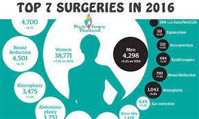 most common cosmetic surgery